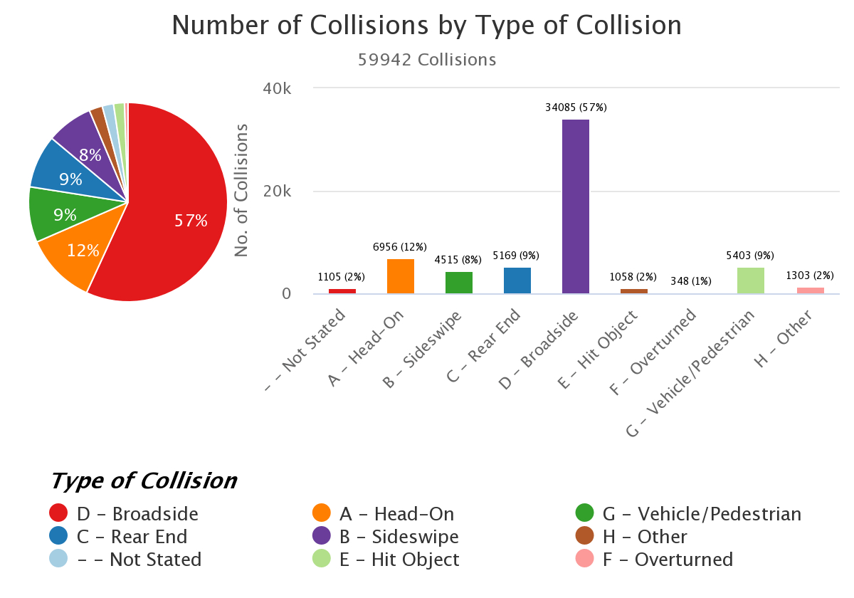 Car crash types LA