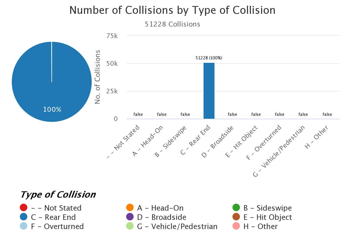 pie chart of rear enders in LA