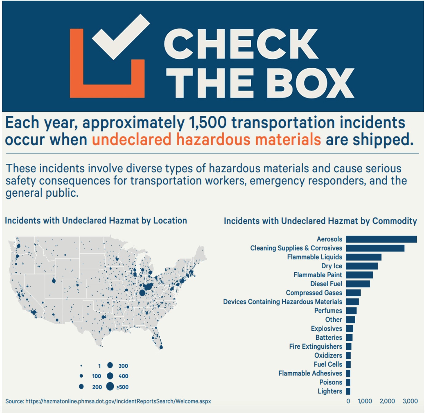 Hazardous Materials